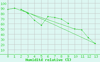 Courbe de l'humidit relative pour Sodankyla Lokka