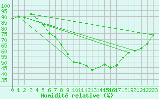 Courbe de l'humidit relative pour Banatski Karlovac