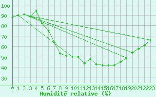 Courbe de l'humidit relative pour Buchs / Aarau