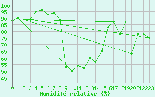 Courbe de l'humidit relative pour Engelberg