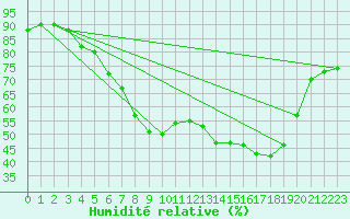 Courbe de l'humidit relative pour Brescia / Ghedi