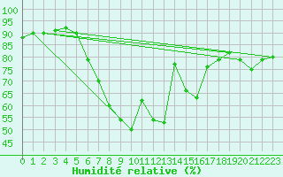 Courbe de l'humidit relative pour Koeflach