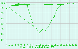 Courbe de l'humidit relative pour Bousson (It)