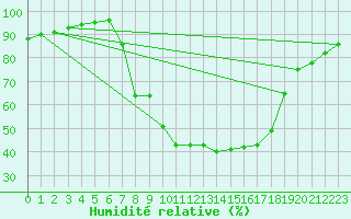 Courbe de l'humidit relative pour Benasque