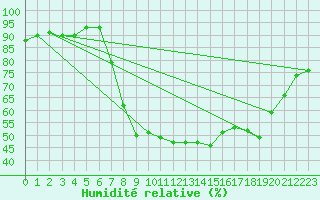 Courbe de l'humidit relative pour Santa Susana