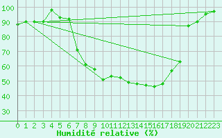 Courbe de l'humidit relative pour La Brvine (Sw)