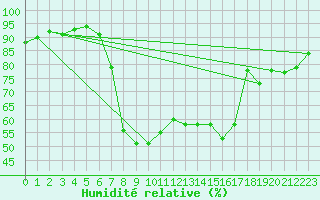 Courbe de l'humidit relative pour Amendola