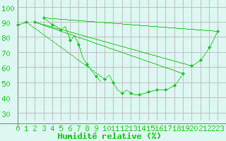 Courbe de l'humidit relative pour Diepholz