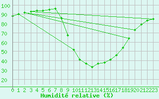 Courbe de l'humidit relative pour Santiago de Compostela