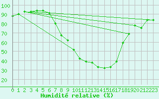 Courbe de l'humidit relative pour Feldkirchen