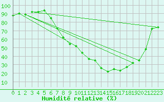 Courbe de l'humidit relative pour Singen