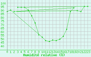 Courbe de l'humidit relative pour Davos (Sw)