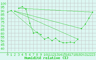 Courbe de l'humidit relative pour Oberstdorf