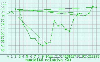 Courbe de l'humidit relative pour Gielas