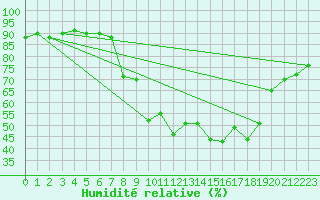 Courbe de l'humidit relative pour Alberschwende
