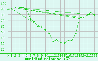 Courbe de l'humidit relative pour Aadorf / Tnikon