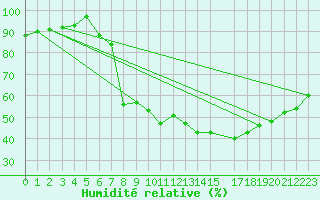 Courbe de l'humidit relative pour Filton