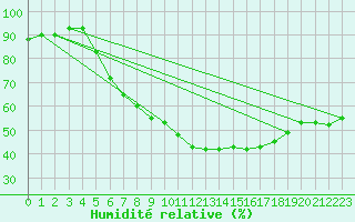 Courbe de l'humidit relative pour Wels / Schleissheim