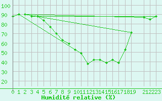 Courbe de l'humidit relative pour Gunnarn