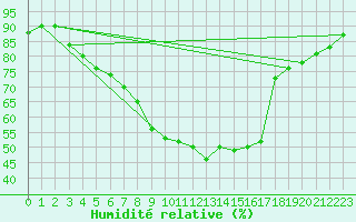 Courbe de l'humidit relative pour Coimbra / Cernache