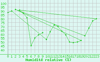 Courbe de l'humidit relative pour Bagnres-de-Luchon (31)