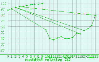 Courbe de l'humidit relative pour Chamonix-Mont-Blanc (74)