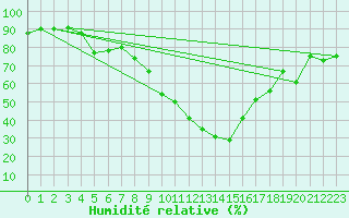 Courbe de l'humidit relative pour Sion (Sw)