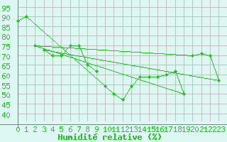 Courbe de l'humidit relative pour Viana Do Castelo-Chafe