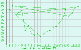 Courbe de l'humidit relative pour Trapani / Birgi