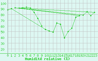 Courbe de l'humidit relative pour Teruel
