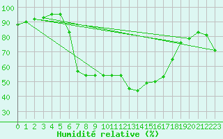 Courbe de l'humidit relative pour Bertsdorf-Hoernitz