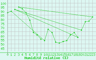 Courbe de l'humidit relative pour Zlatibor