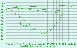 Courbe de l'humidit relative pour Pasvik