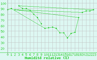 Courbe de l'humidit relative pour Kempten