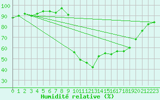 Courbe de l'humidit relative pour Figari (2A)