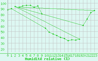 Courbe de l'humidit relative pour Selonnet (04)
