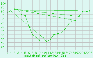 Courbe de l'humidit relative pour Bet Dagan