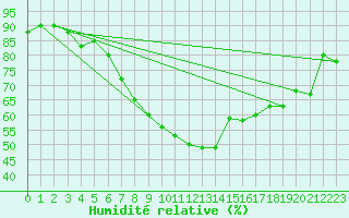 Courbe de l'humidit relative pour Pelzerhaken