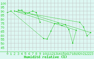 Courbe de l'humidit relative pour Ajaccio - Campo dell'Oro (2A)