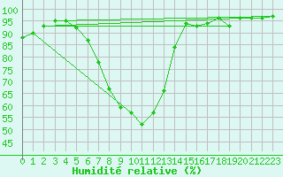 Courbe de l'humidit relative pour St Sebastian / Mariazell