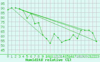 Courbe de l'humidit relative pour La Dle (Sw)