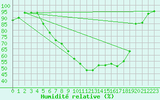 Courbe de l'humidit relative pour Ahaus