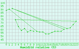 Courbe de l'humidit relative pour Anvers (Be)