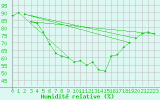 Courbe de l'humidit relative pour Inari Angeli