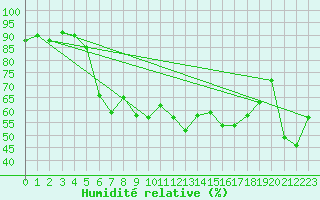 Courbe de l'humidit relative pour Tirgu Logresti