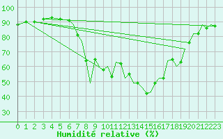 Courbe de l'humidit relative pour Culdrose