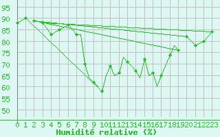 Courbe de l'humidit relative pour Shoream (UK)