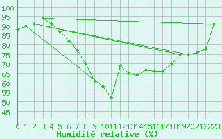 Courbe de l'humidit relative pour Belm