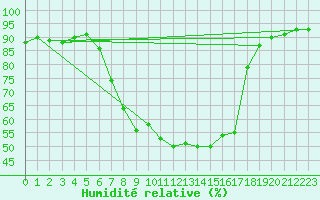 Courbe de l'humidit relative pour Lunz