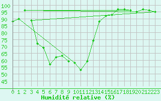 Courbe de l'humidit relative pour Jomala Jomalaby